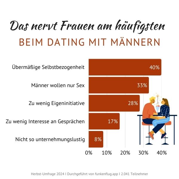 Infografik: Das nervt Frauen bei Dates mit Männern