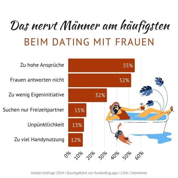 Infografik: Das nervt Männer bei Dates mit Frauen